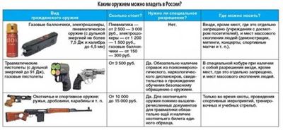 Правила ношения травматического оружия