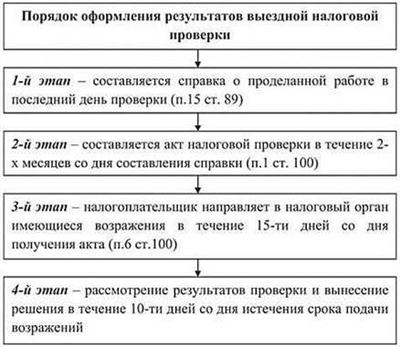 Порядок и сроки предоставления документов налоговым органом