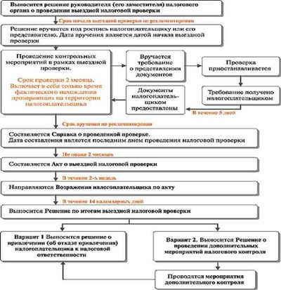 Как можно прервать выездную проверку