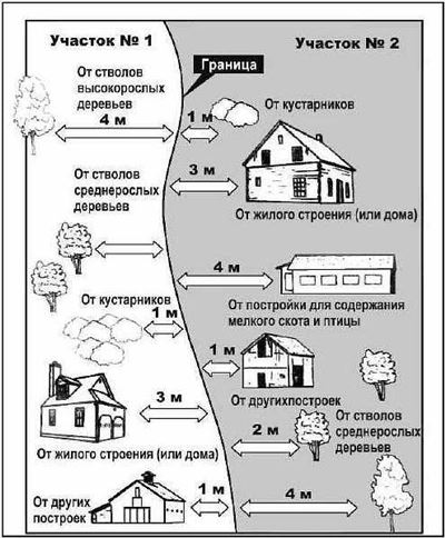 Расстояние от бани до дома: нормы СНиП и пожарная безопасность