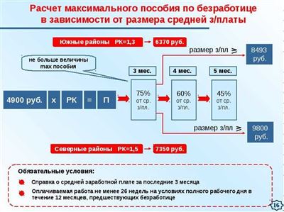 Сроки выплат пособия по безработице