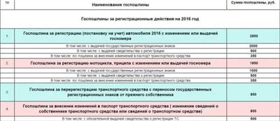 Новые правила расчета госпошлины по регистрации автомобиля в ГИБДД в 2024 году