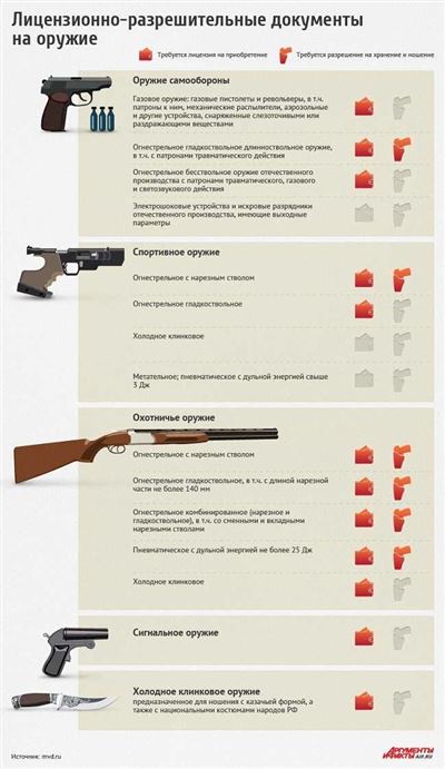 Обжалование отказа в получении лицензии на нарезное оружие