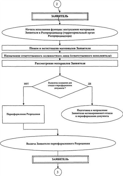 Регистрационный учет граждан и обязанности управляющей организации