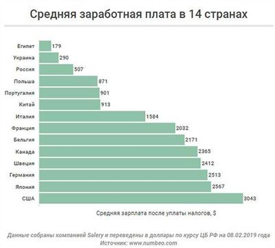 Средняя оплата труда в США по отраслям в году долларов в неделю