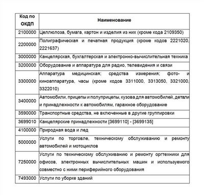 Публикация информации о проведении аукциона