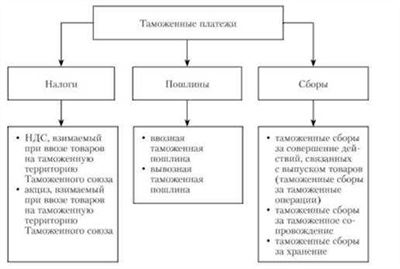 Понятие и значимость таможенной стоимости