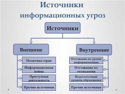 Классификация угроз безопасности информационных систем