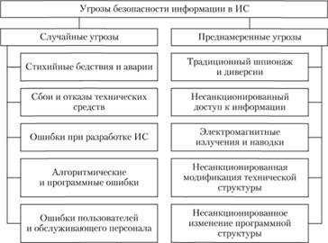 Источники угроз безопасности информационных систем