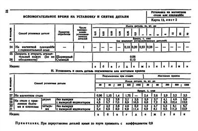 Сроки ремонтных работ