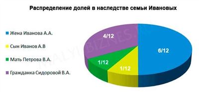 Определение размеров долей для детей