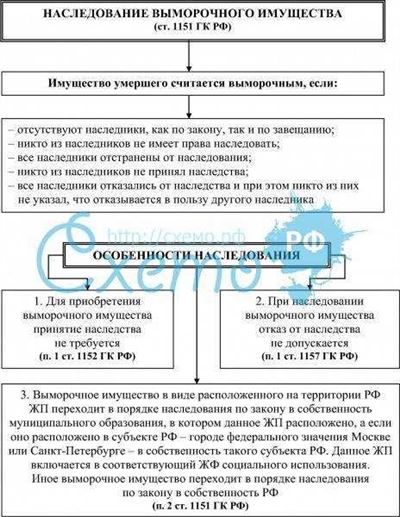 Как приобрести выморочное имущество у администрации: схема действий