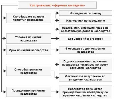 Особенности наследования выморочной собственности