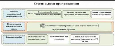 Расчет и выплата выходного пособия госслужащему при увольнении: пошаговая инструкция