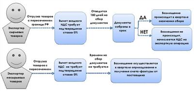 Сроки возмещения НДС