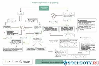 Возврат денег через кассу