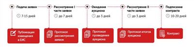 Как проводят закрытый электронный аукцион по 44-ФЗ?