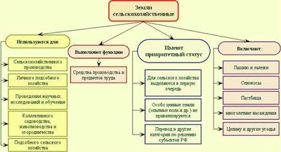 Категории земель сельхозназначения